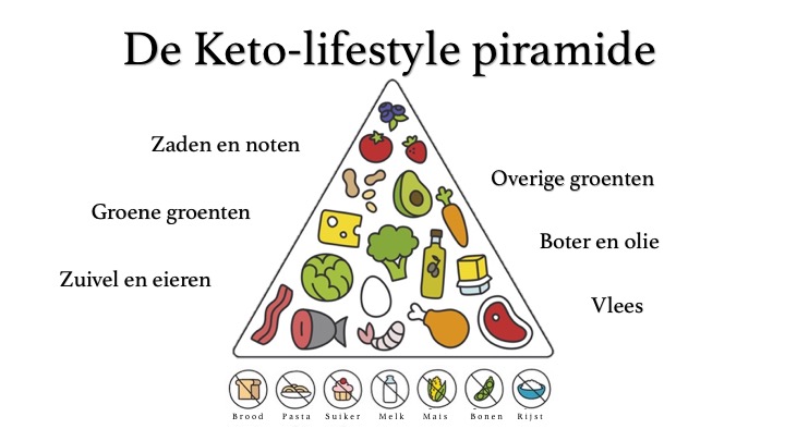 Keto-lifestyle piramide